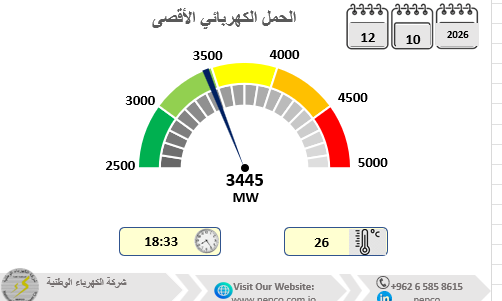 Max Load